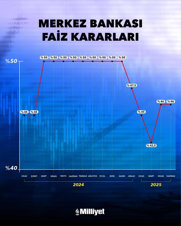 Merkez Bankası Faiz Kararı